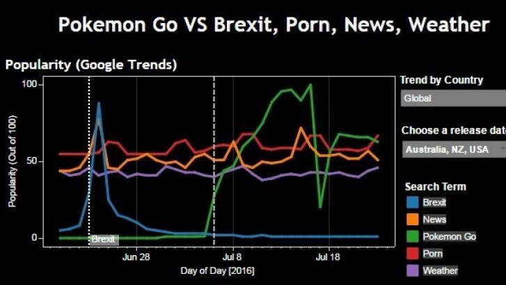 Data analysis shows Pokemon Go far surpassed stable internet search terms, like porn, weather and news. Photo: Yellow Octopus