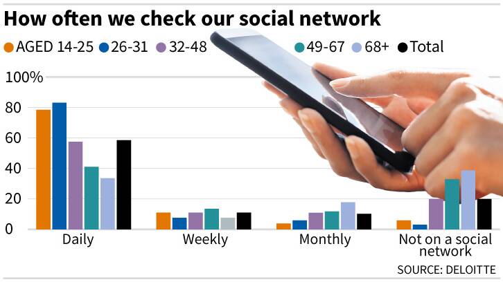Most say social media time as good as real life